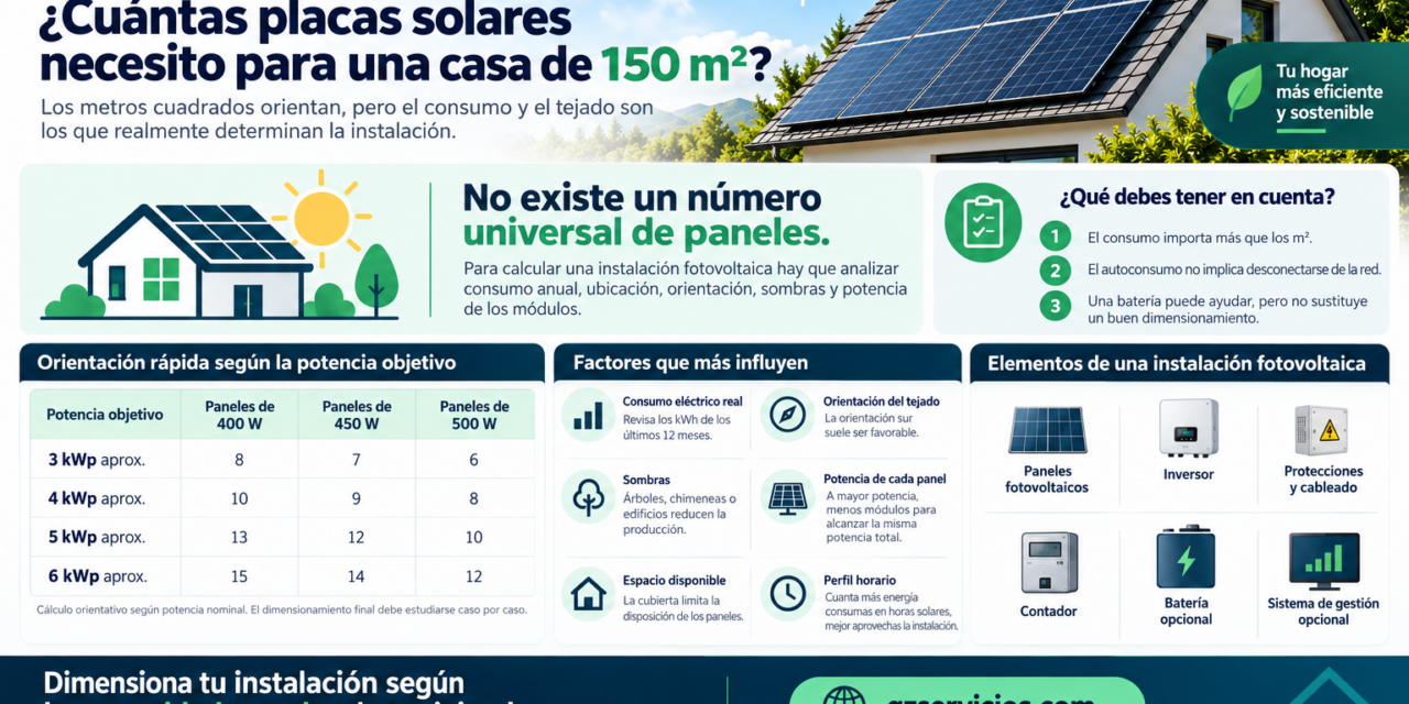 https://gzservicios.com/wp-content/uploads/2026/09/Cuantas-placas-solares-necesito-para-una-casa-1280x640.png