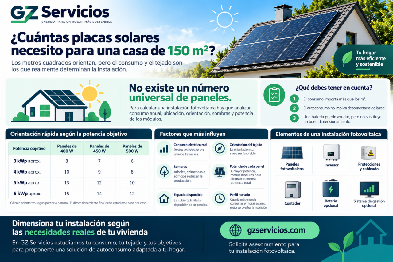 https://gzservicios.com/wp-content/uploads/2026/09/Cuantas-placas-solares-necesito-para-una-casa-1280x853.png